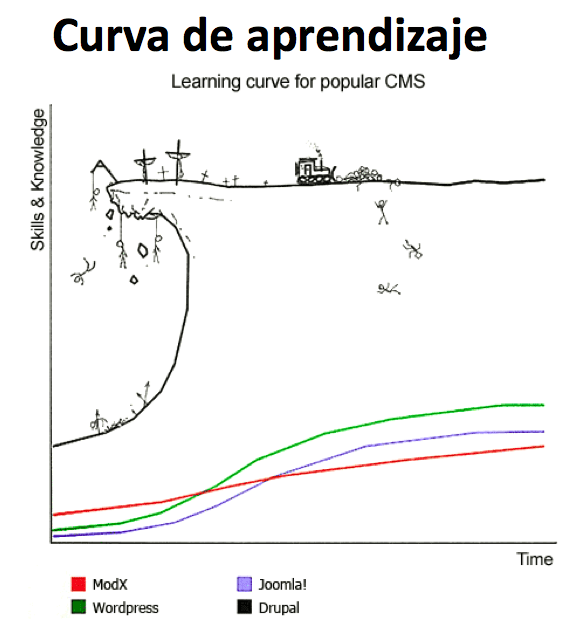 Curva Aprendizaje Drupal